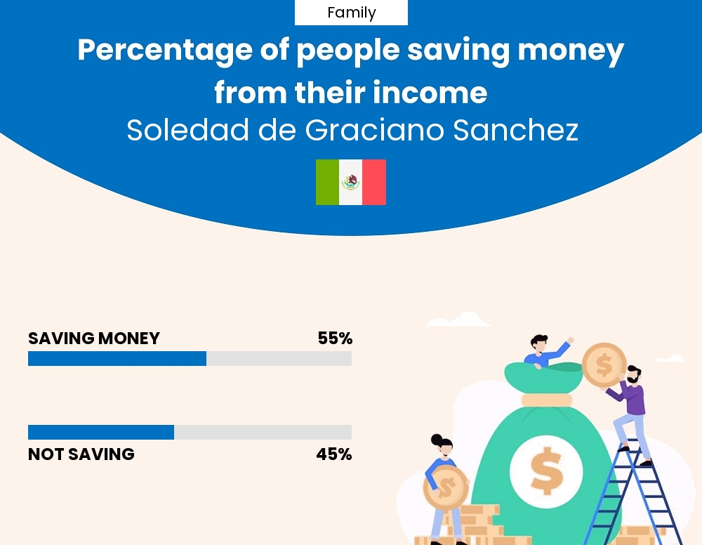 Percentage of families who manage to save money from their income every month in Soledad de Graciano Sanchez