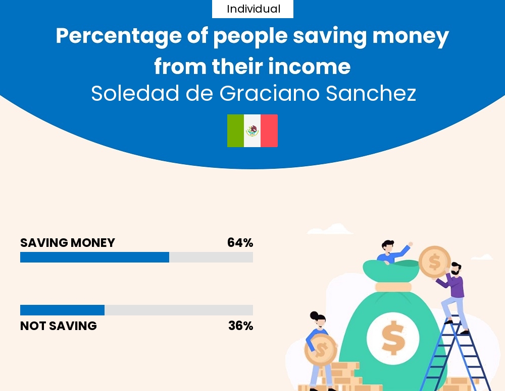 Percentage of individuals who manage to save money from their income every month in Soledad de Graciano Sanchez