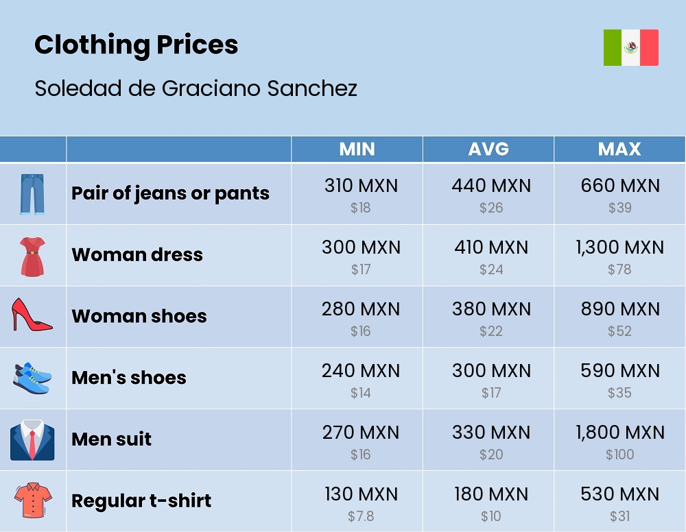 Chart showing the prices and cost of clothing and accessories in Soledad de Graciano Sanchez