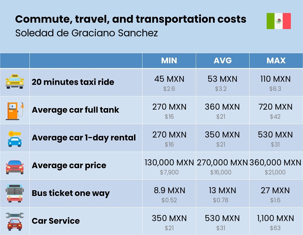 Chart showing the prices and cost of commute, travel, and transportation in Soledad de Graciano Sanchez