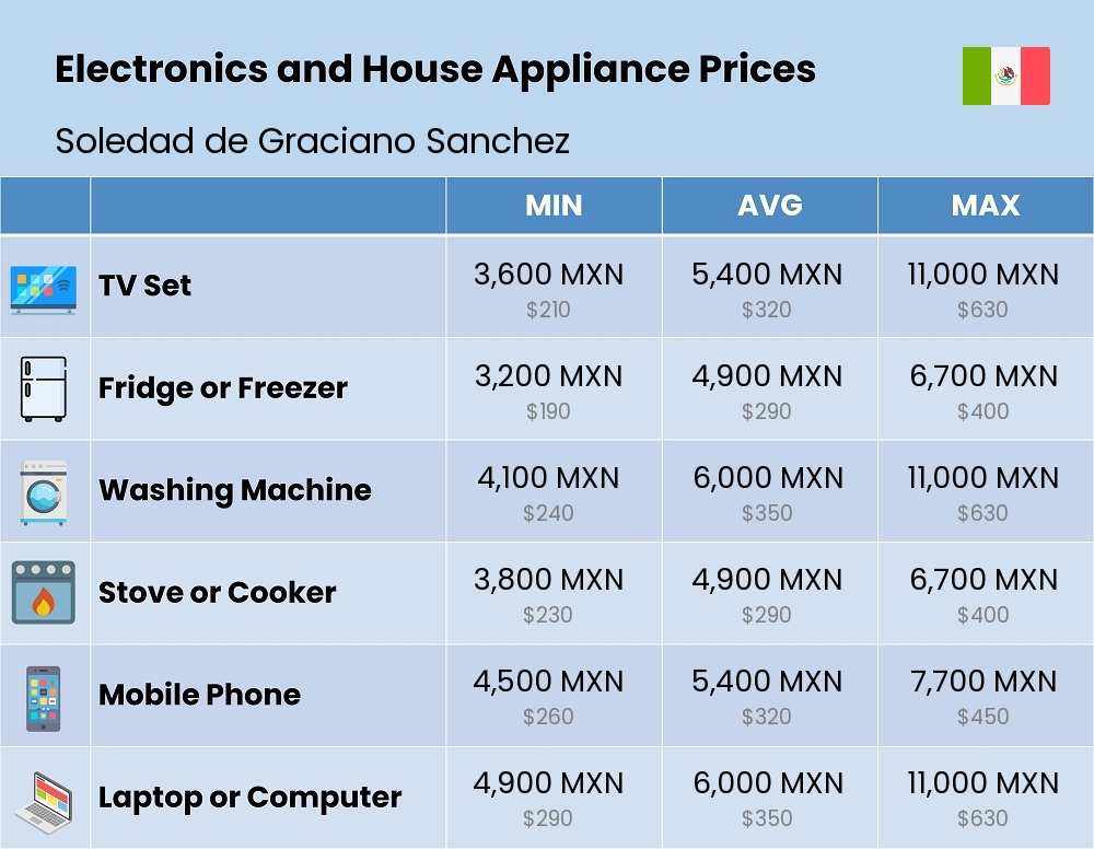 Chart showing the prices and cost of electronic devices and appliances in Soledad de Graciano Sanchez