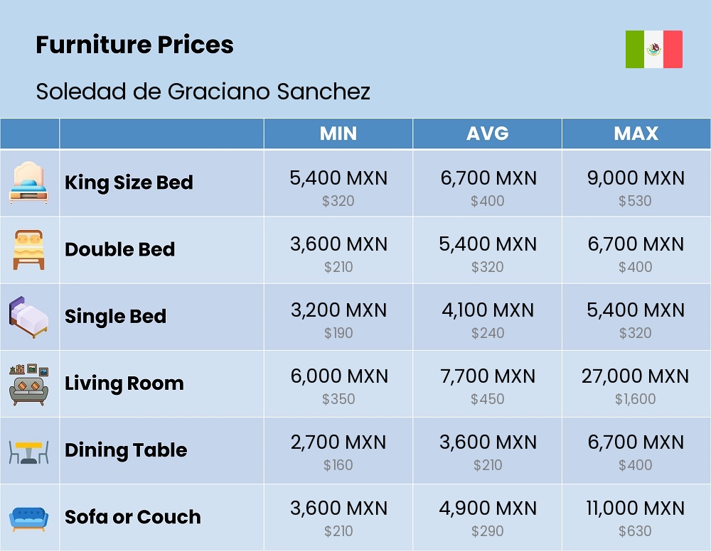 Chart showing the prices and cost of furniture in Soledad de Graciano Sanchez