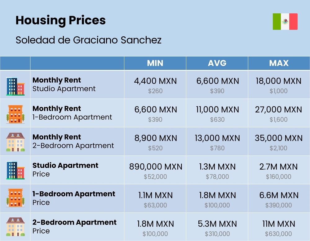 Chart showing the prices and cost of housing, accommodation, and rent in Soledad de Graciano Sanchez