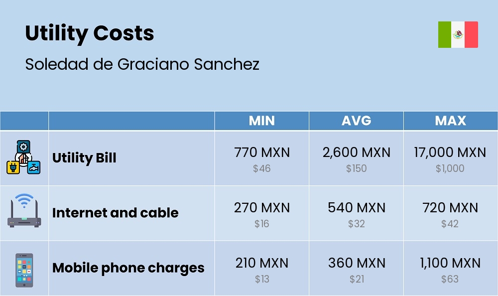 Chart showing the prices and cost of utility, energy, water, and gas for a couple in Soledad de Graciano Sanchez