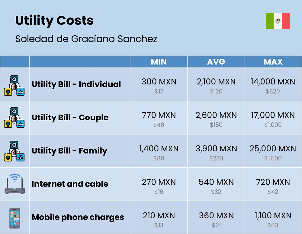 Chart showing the prices and cost of utility, energy, water, and gas for a family in Soledad de Graciano Sanchez