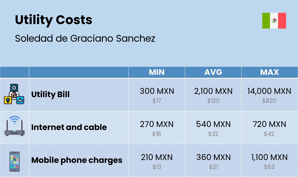 Chart showing the prices and cost of utility, energy, water, and gas for a single person in Soledad de Graciano Sanchez