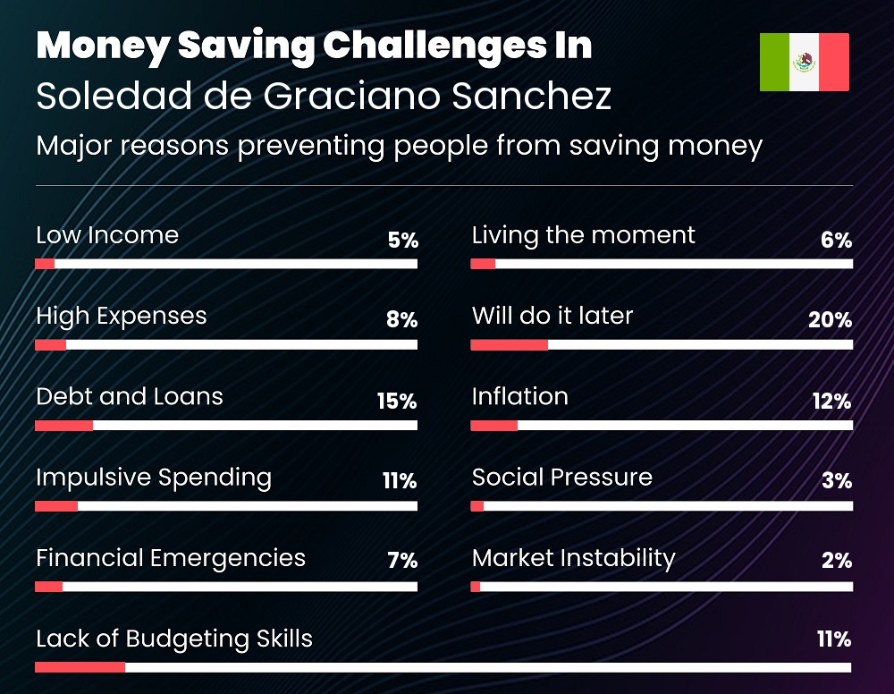 Reasons that make it difficult for couples to save money in Soledad de Graciano Sanchez