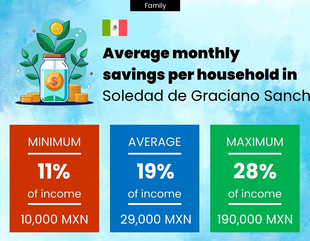 Family savings to income ratio in Soledad de Graciano Sanchez