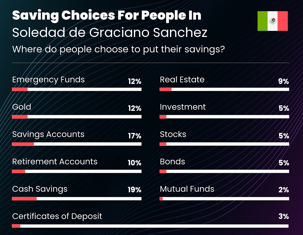 Where do couples choose to put their savings in Soledad de Graciano Sanchez