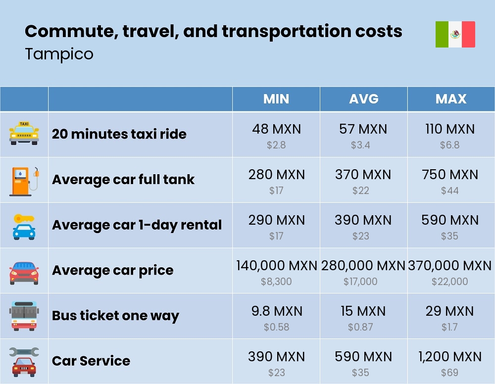 Chart showing the prices and cost of commute, travel, and transportation in Tampico