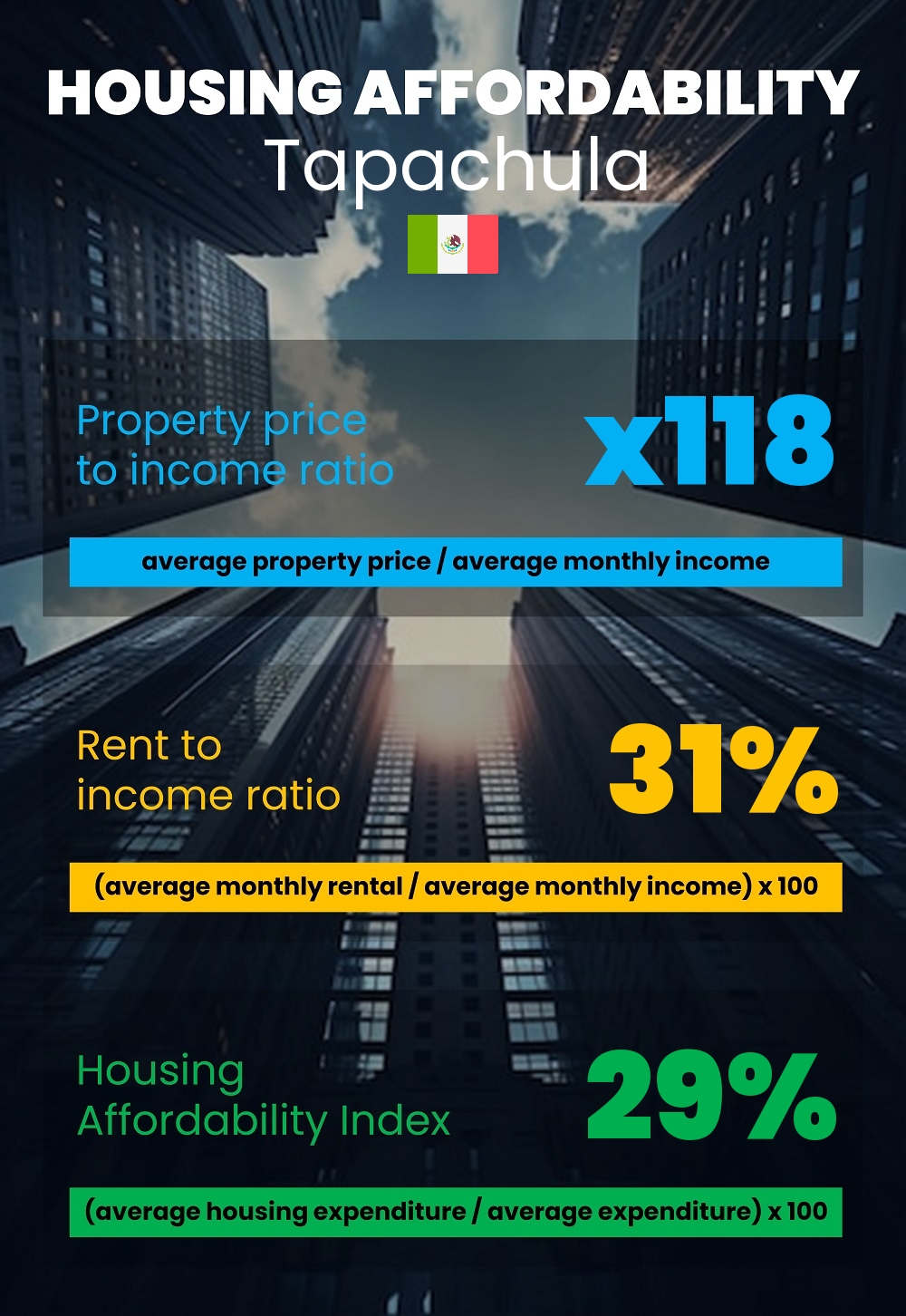 Housing and accommodation affordability, property price to income ratio, rent to income ratio, and housing affordability index chart in Tapachula