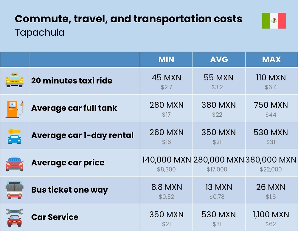 Chart showing the prices and cost of commute, travel, and transportation in Tapachula