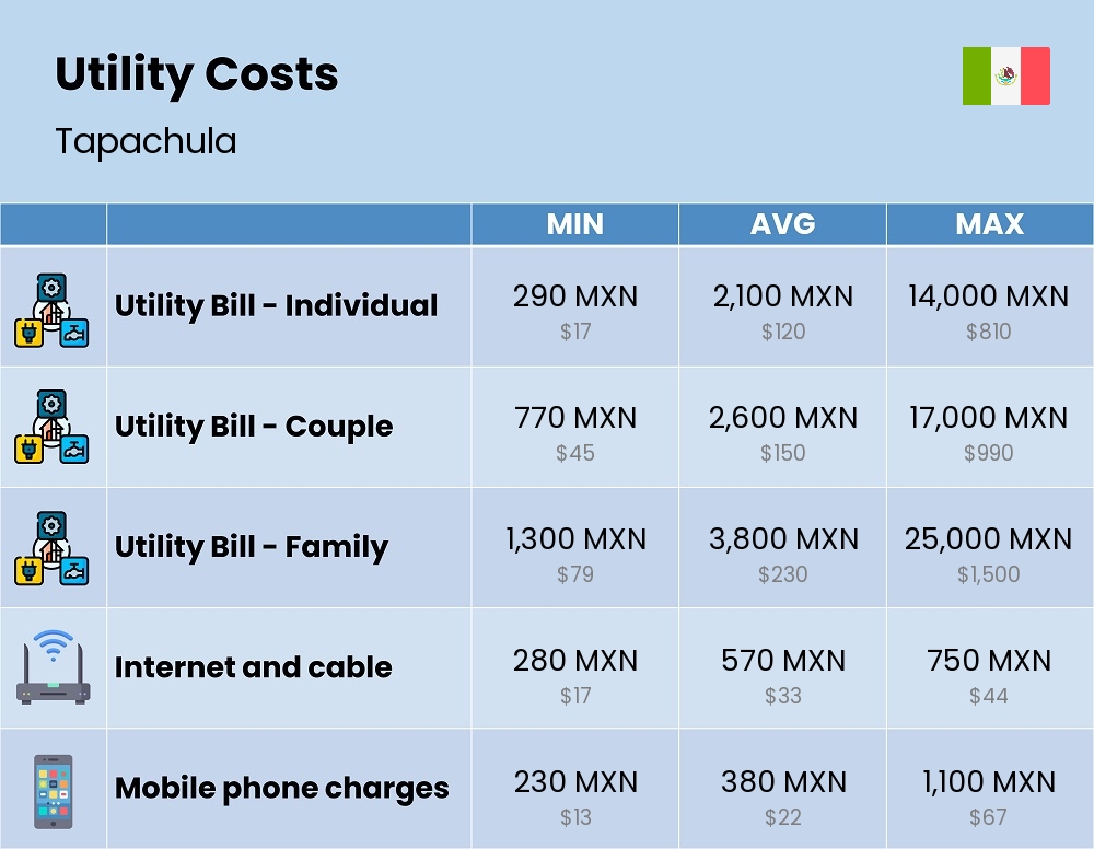 Chart showing the prices and cost of utility, energy, water, and gas for a family in Tapachula