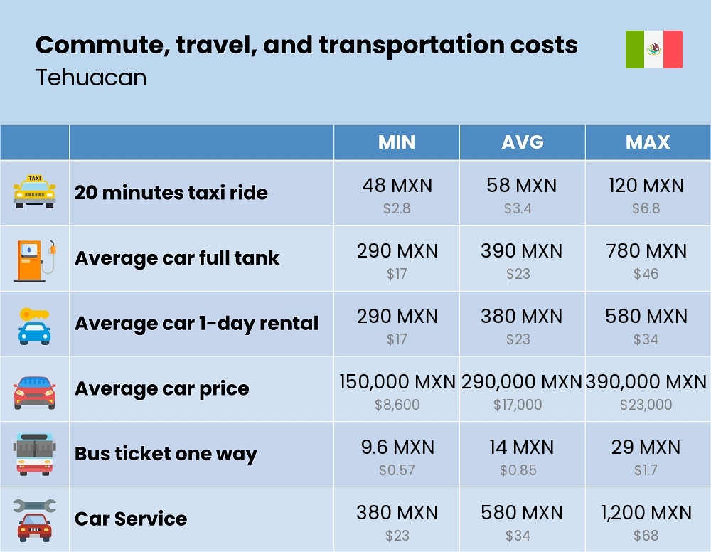 Chart showing the prices and cost of commute, travel, and transportation in Tehuacan