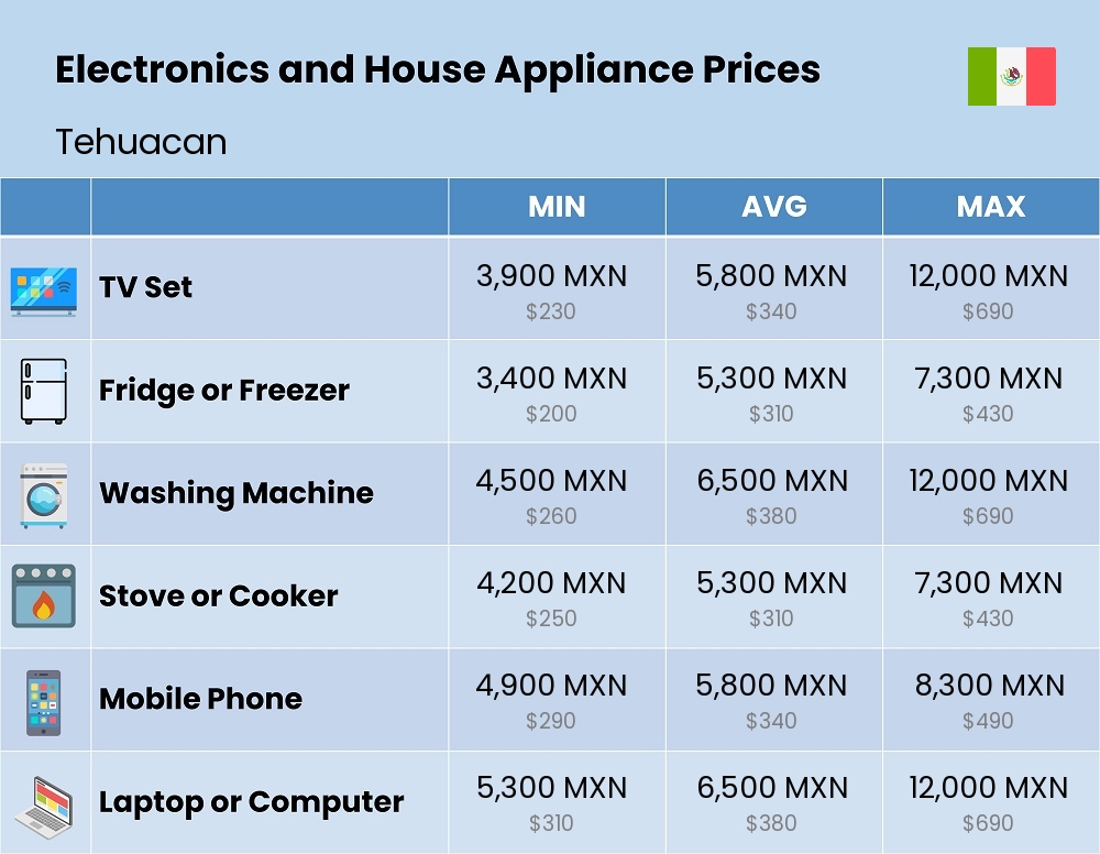 Chart showing the prices and cost of electronic devices and appliances in Tehuacan