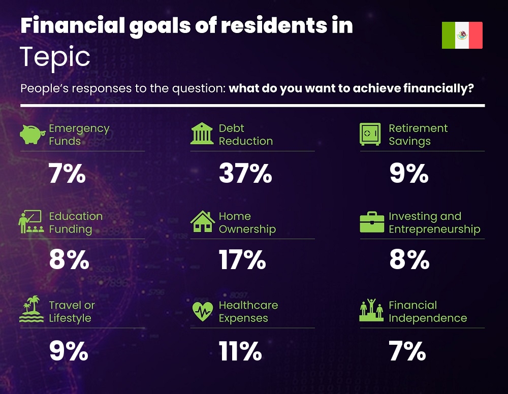 Financial goals and targets of single people living in Tepic