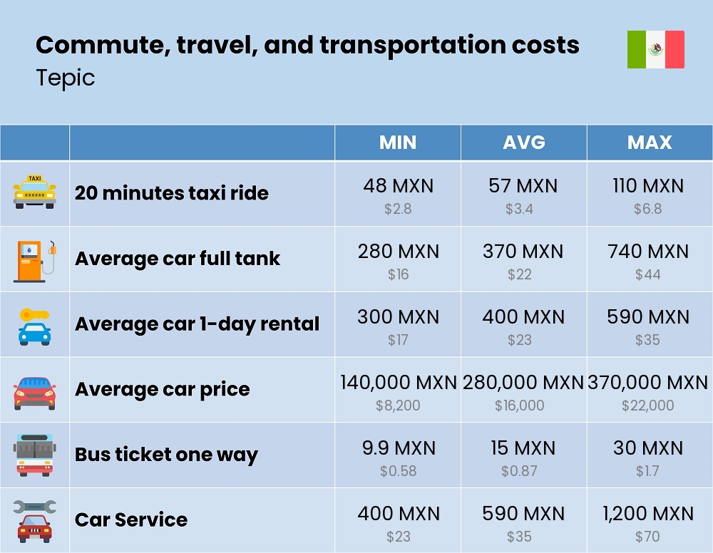 Chart showing the prices and cost of commute, travel, and transportation in Tepic