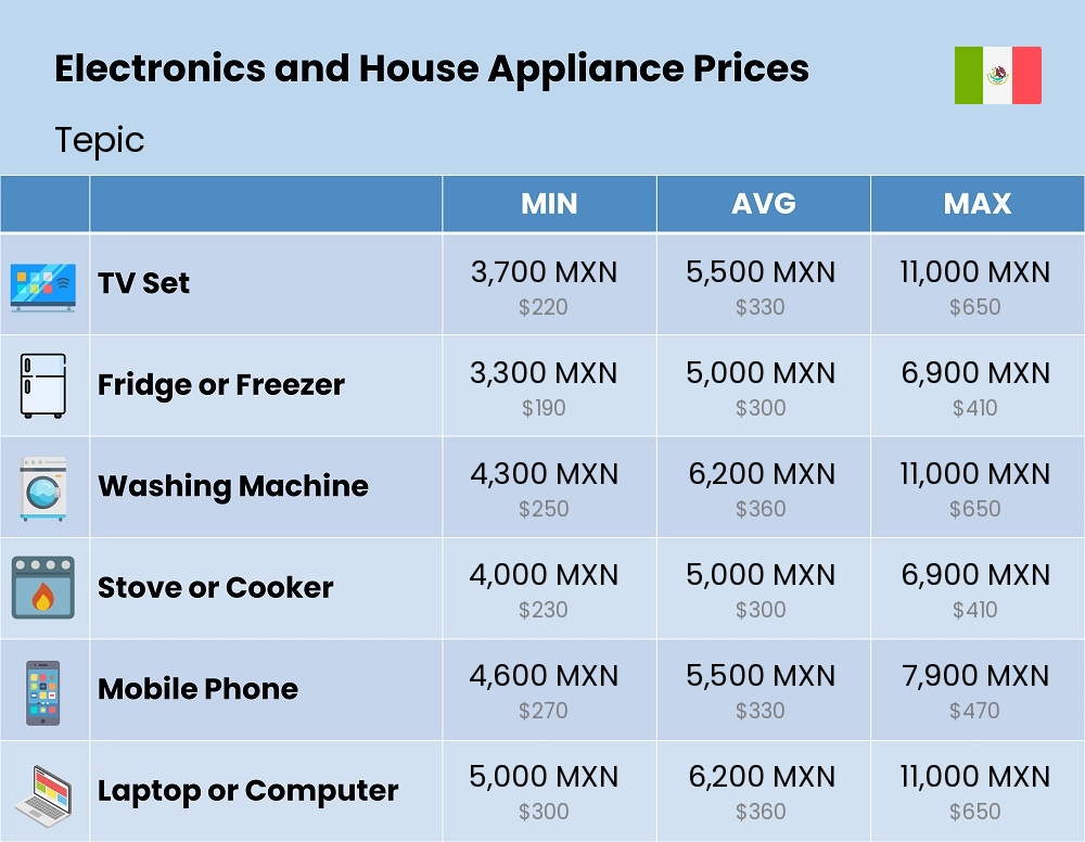 Chart showing the prices and cost of electronic devices and appliances in Tepic