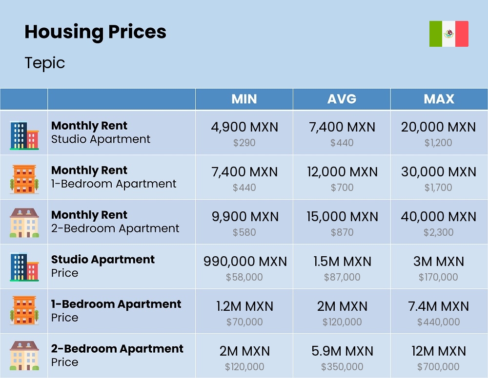 Chart showing the prices and cost of housing, accommodation, and rent in Tepic