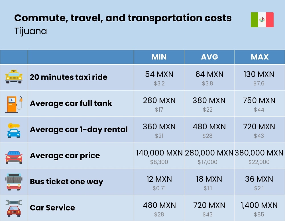 Chart showing the prices and cost of commute, travel, and transportation in Tijuana