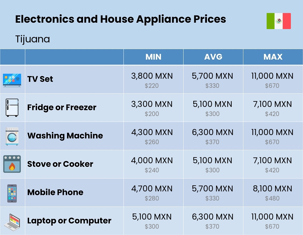 Chart showing the prices and cost of electronic devices and appliances in Tijuana