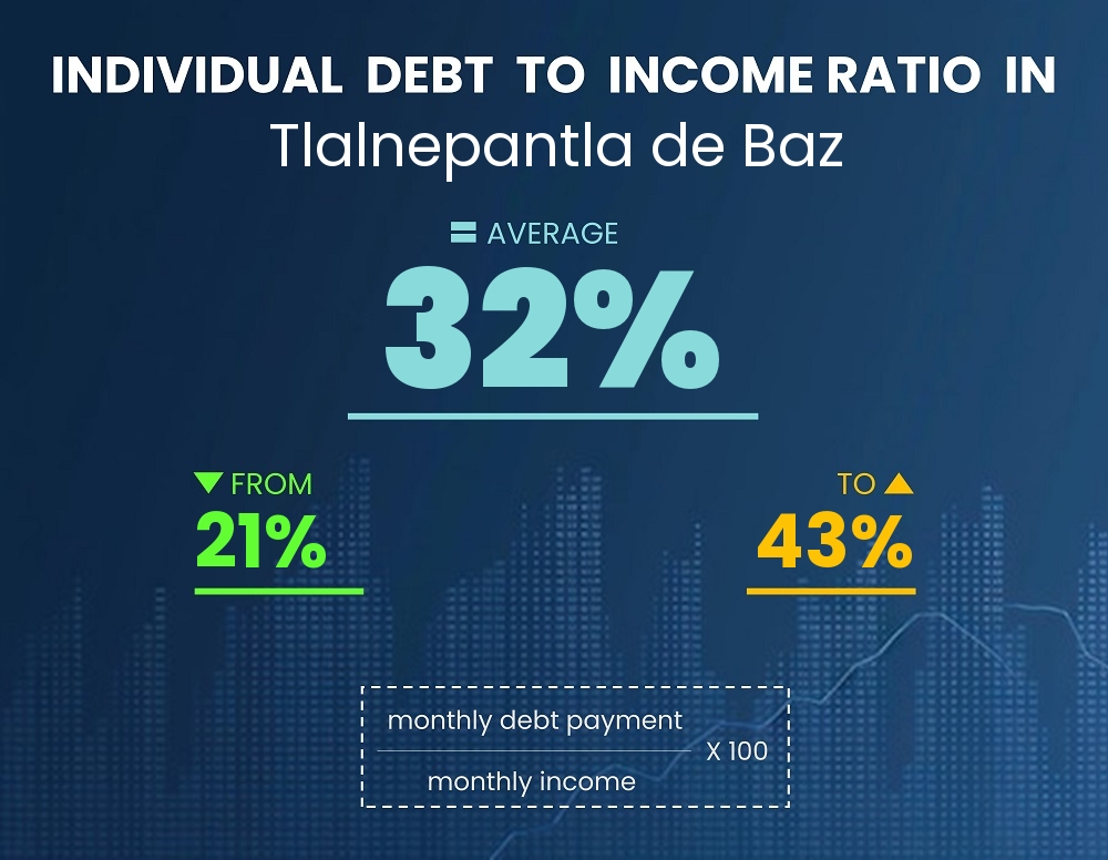 Chart showing debt-to-income ratio in Tlalnepantla de Baz