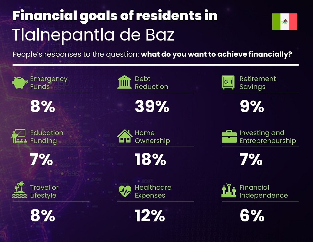 Financial goals and targets of couples living in Tlalnepantla de Baz