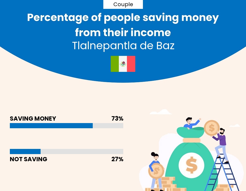 Percentage of couples who manage to save money from their income every month in Tlalnepantla de Baz