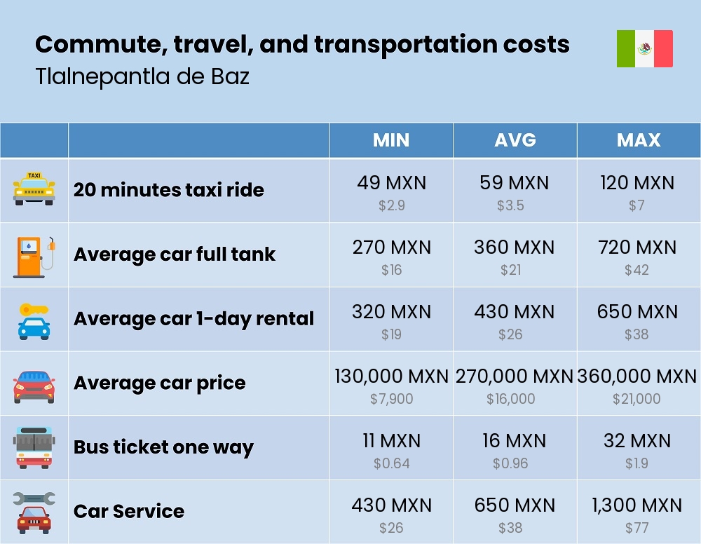 Chart showing the prices and cost of commute, travel, and transportation in Tlalnepantla de Baz