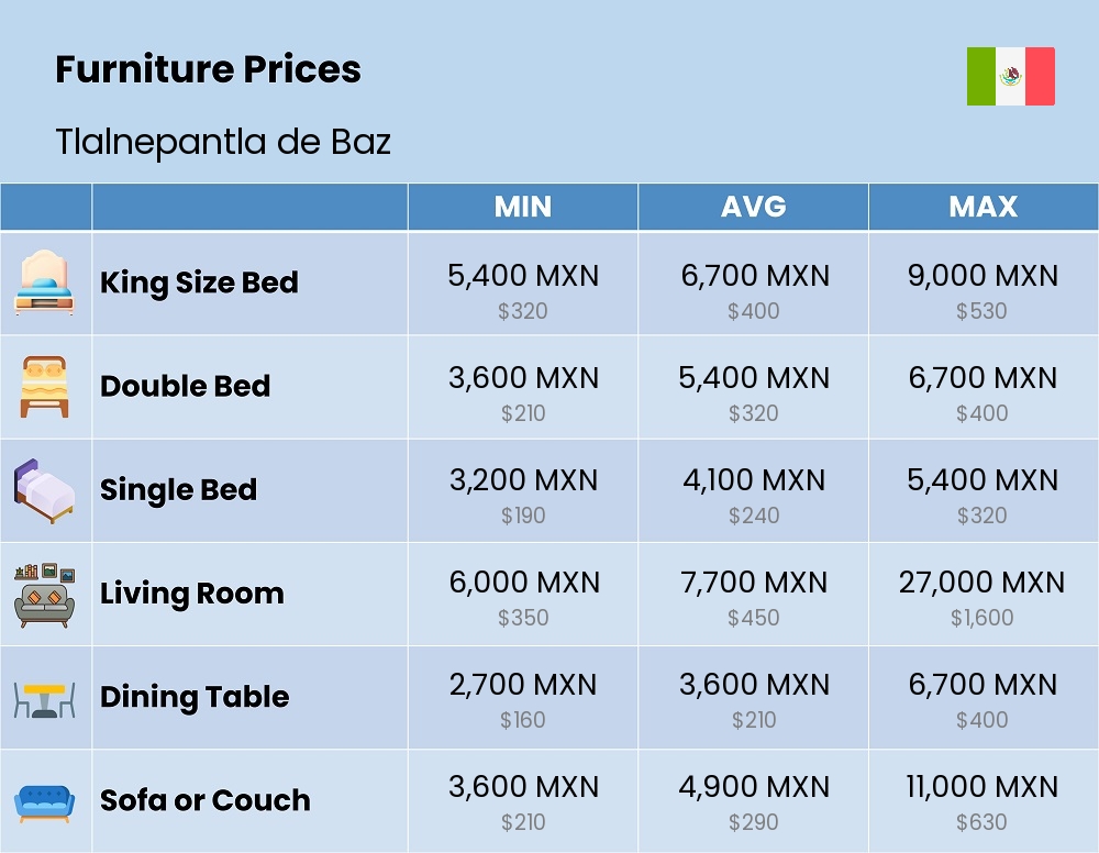 Chart showing the prices and cost of furniture in Tlalnepantla de Baz