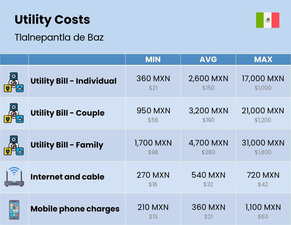 Chart showing the prices and cost of utility, energy, water, and gas for a family in Tlalnepantla de Baz