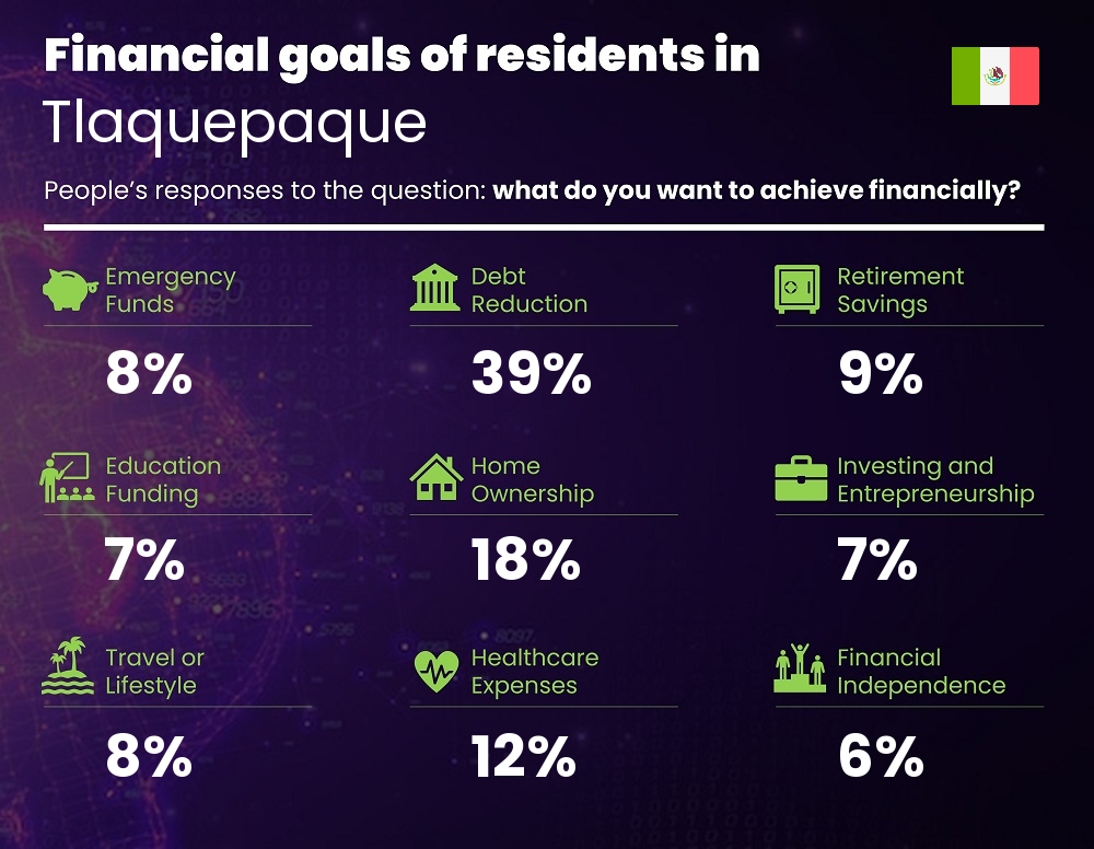 Financial goals and targets of couples living in Tlaquepaque