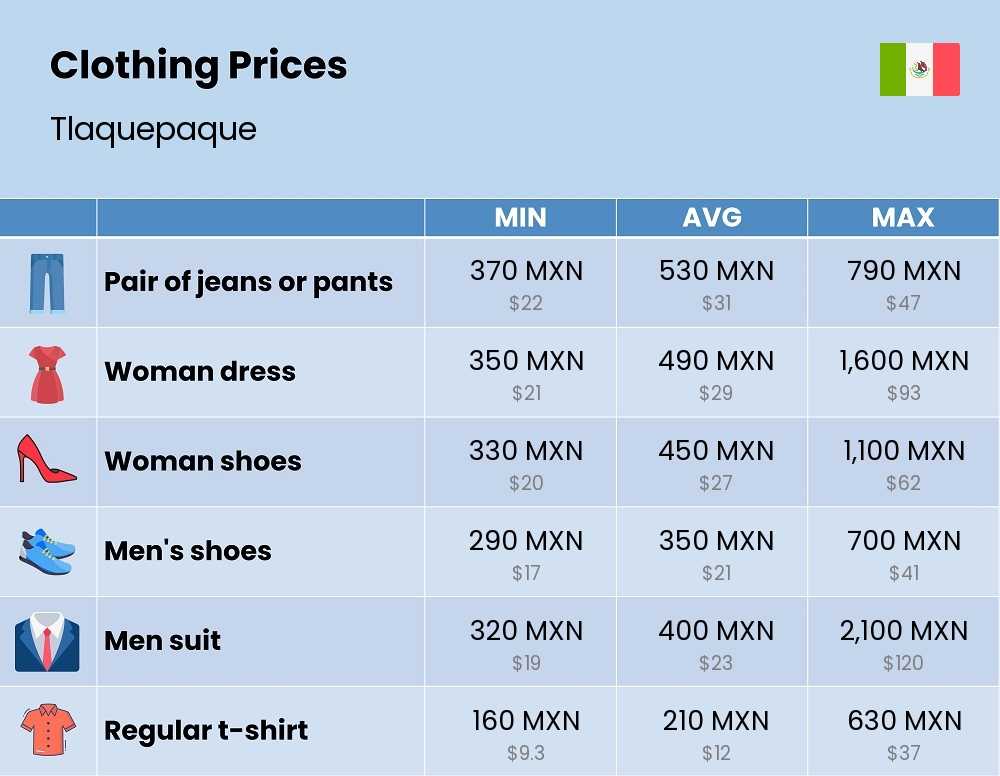 Chart showing the prices and cost of clothing and accessories in Tlaquepaque