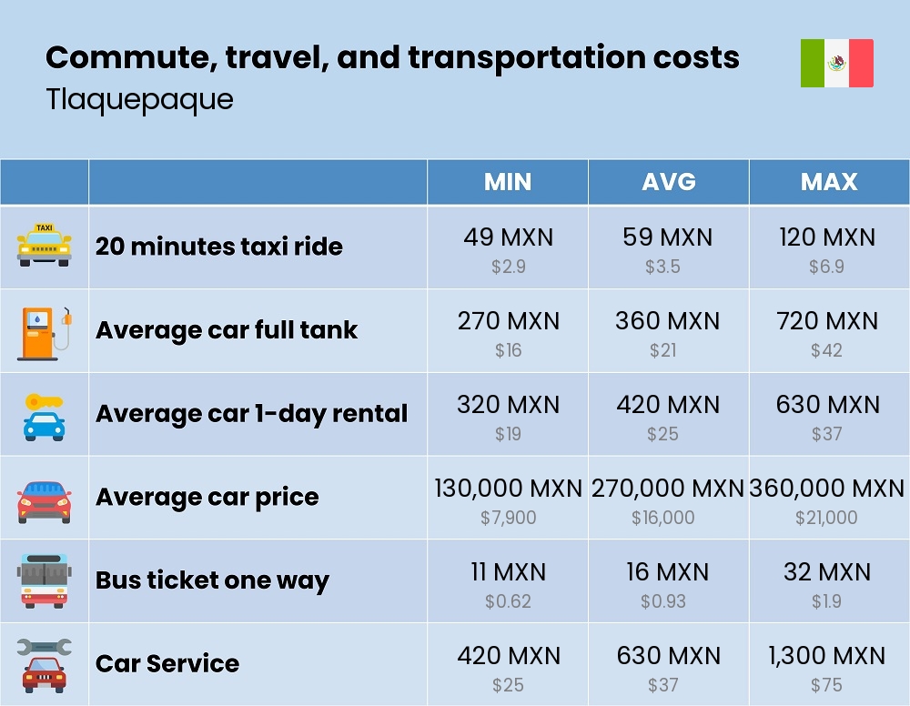 Chart showing the prices and cost of commute, travel, and transportation in Tlaquepaque