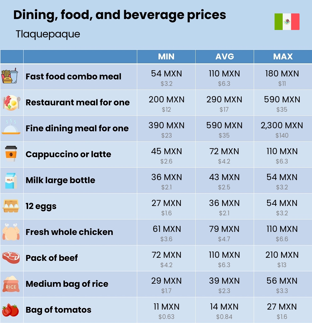 Chart showing the prices and cost of grocery, food, restaurant meals, market, and beverages in Tlaquepaque