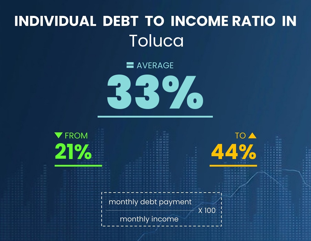 Chart showing debt-to-income ratio in Toluca