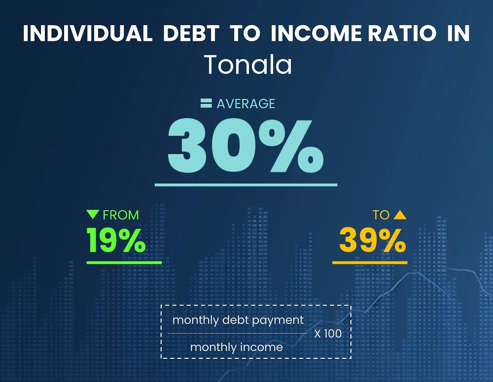 Chart showing debt-to-income ratio in Tonala