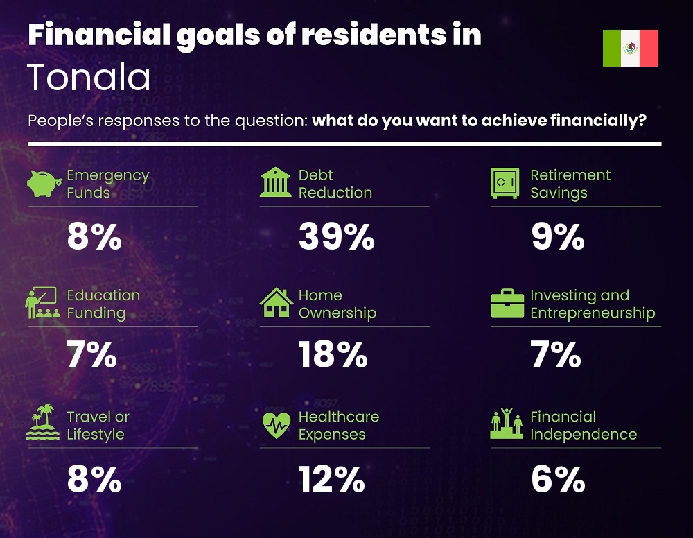 Financial goals and targets of families living in Tonala