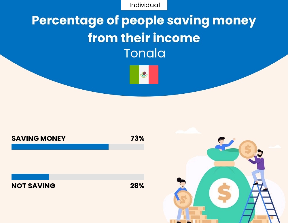 Percentage of individuals who manage to save money from their income every month in Tonala