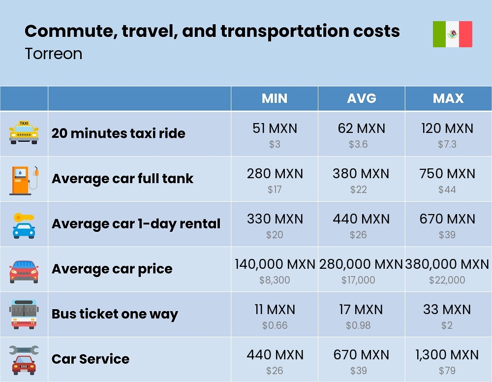 Chart showing the prices and cost of commute, travel, and transportation in Torreon