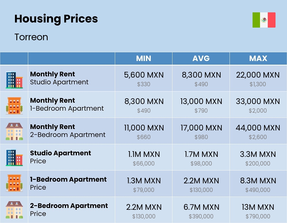 Chart showing the prices and cost of housing, accommodation, and rent in Torreon