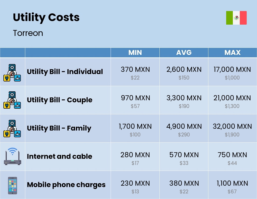 Chart showing the prices and cost of utility, energy, water, and gas for a family in Torreon