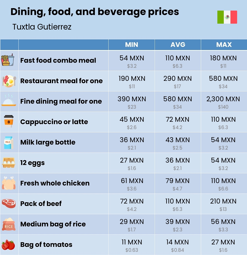 Chart showing the prices and cost of grocery, food, restaurant meals, market, and beverages in Tuxtla Gutierrez