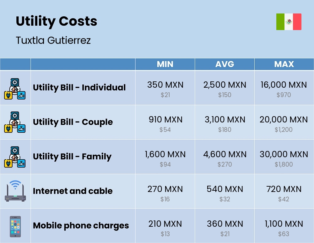 Chart showing the prices and cost of utility, energy, water, and gas for a family in Tuxtla Gutierrez