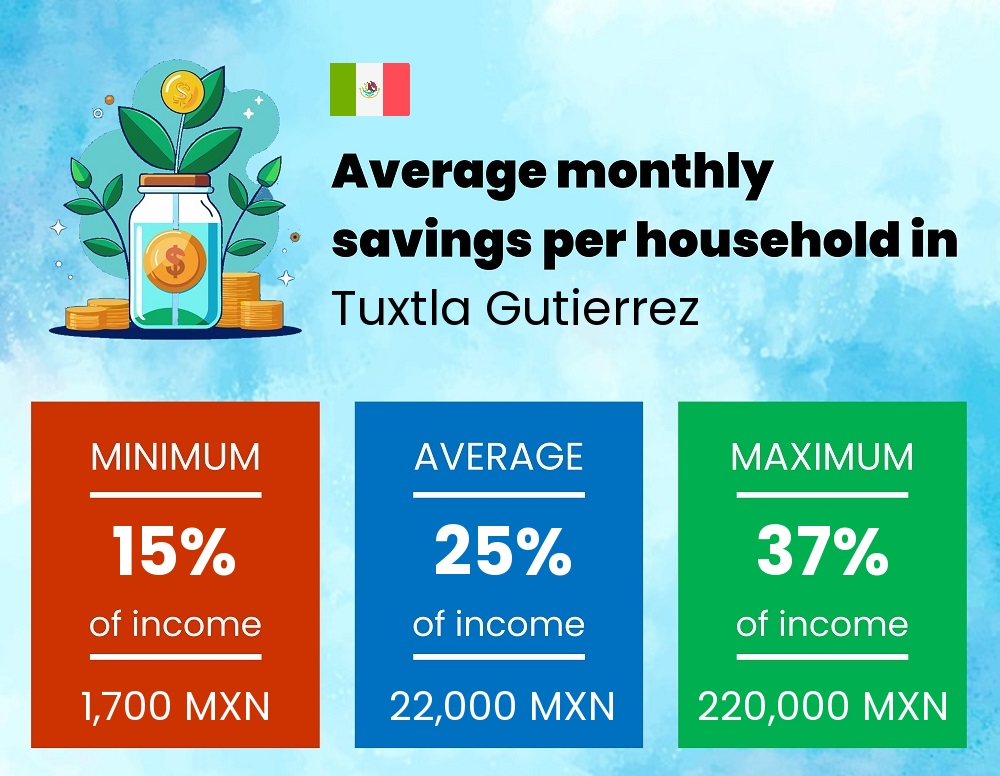 Savings to income ratio in Tuxtla Gutierrez