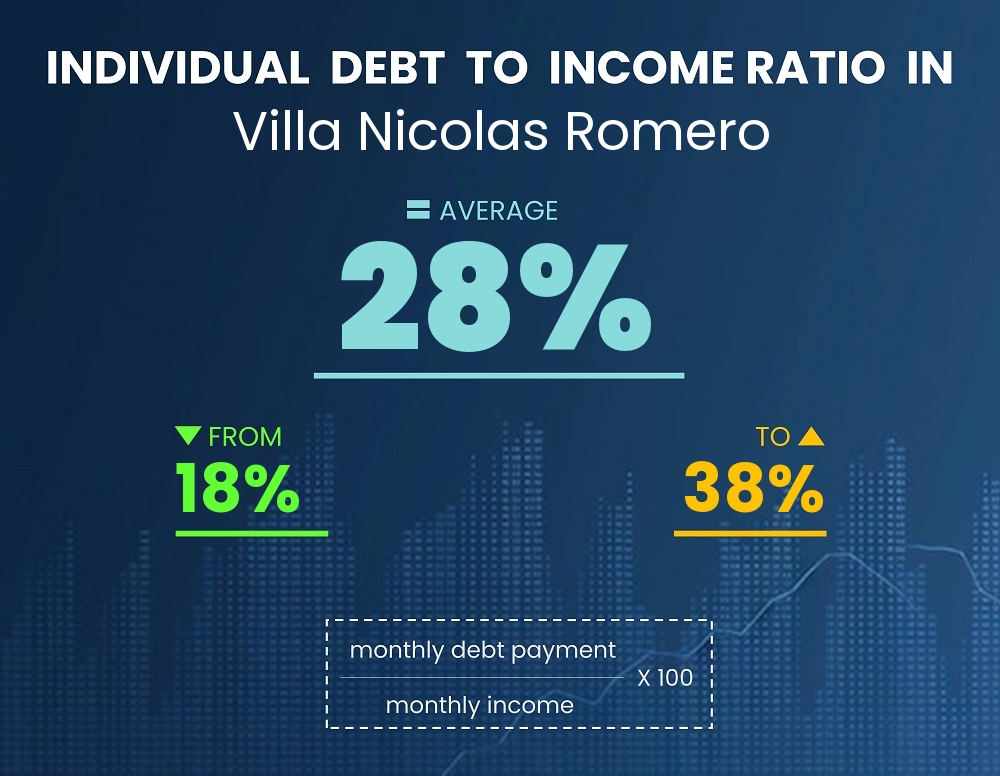 Chart showing debt-to-income ratio in Villa Nicolas Romero