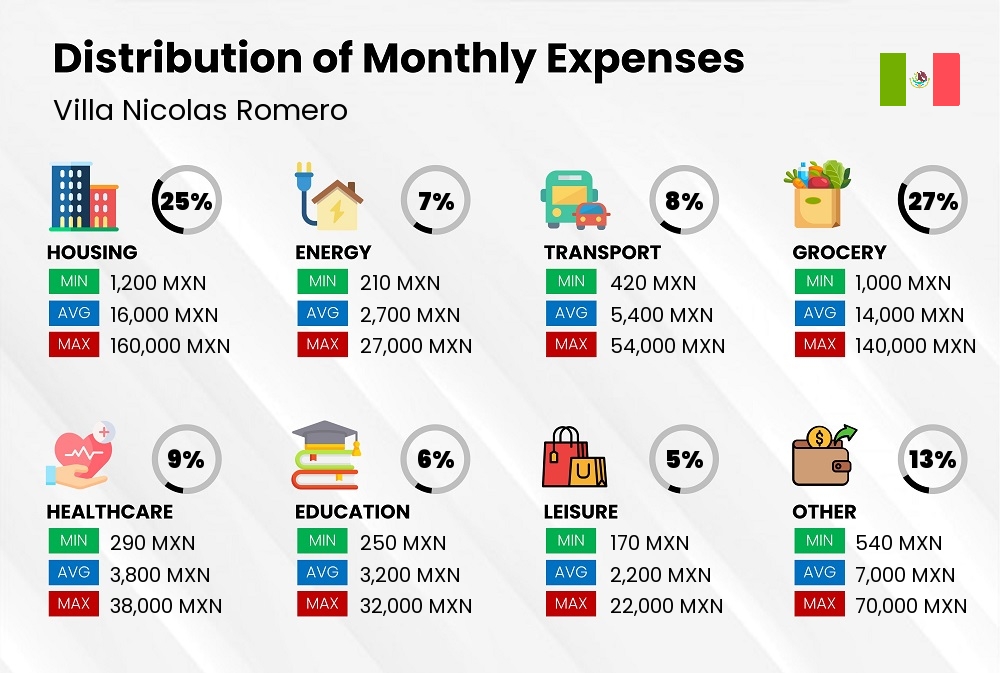 Distribution of monthly cost of living expenses in Villa Nicolas Romero