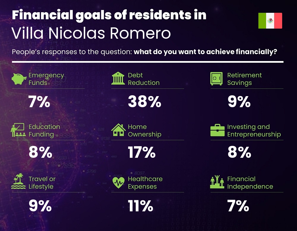 Financial goals and targets of single people living in Villa Nicolas Romero