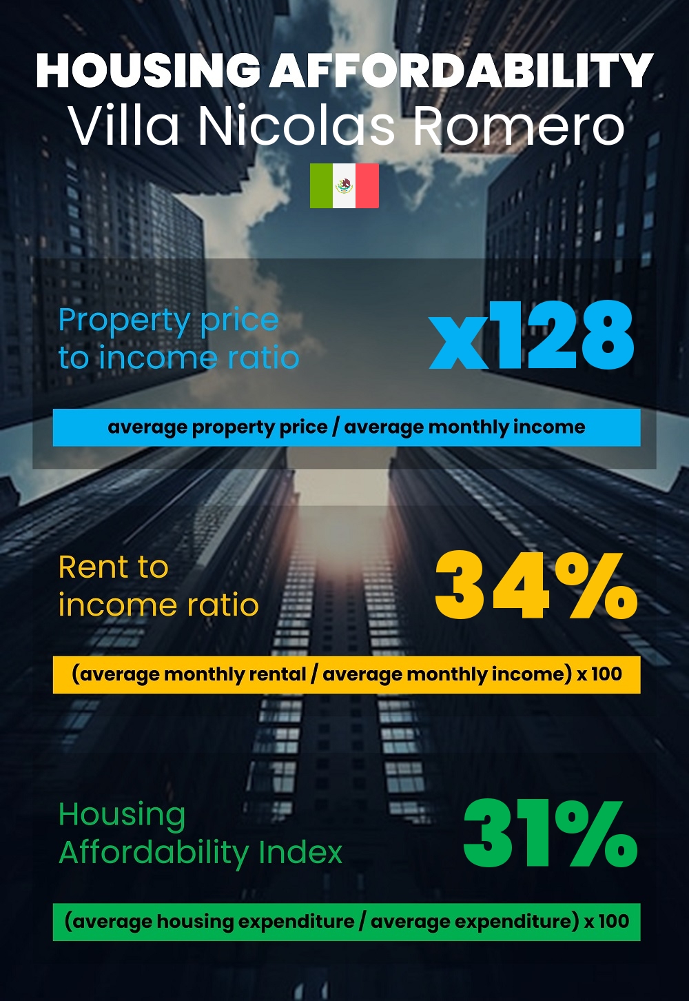 Housing and accommodation affordability, property price to income ratio, rent to income ratio, and housing affordability index chart in Villa Nicolas Romero