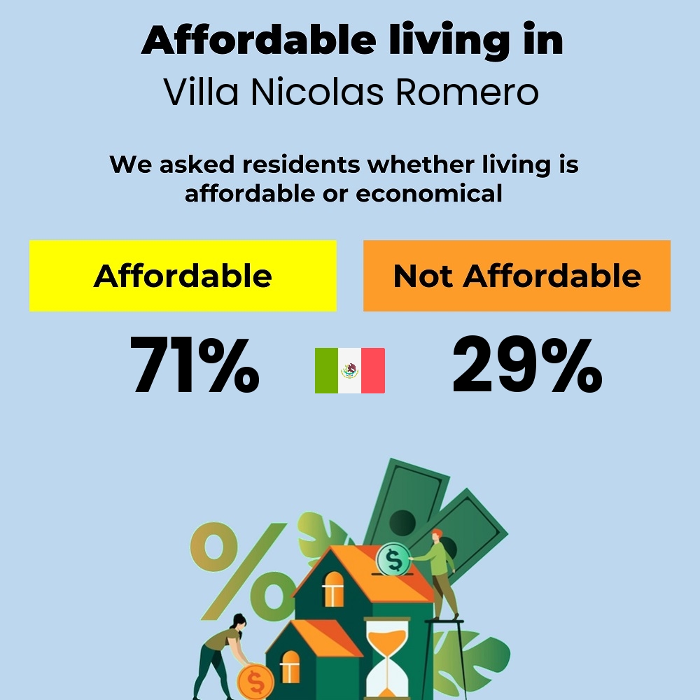 Income and cost of living compatibility. Is it affordable or economical for couples to live in Villa Nicolas Romero